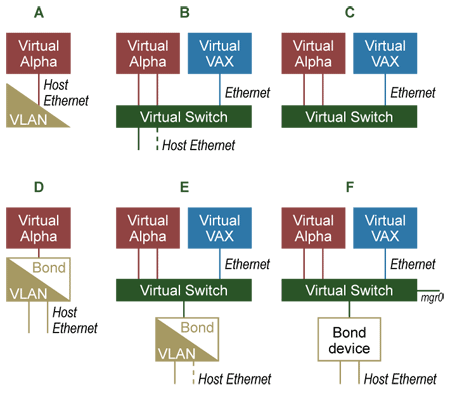 Network configurations